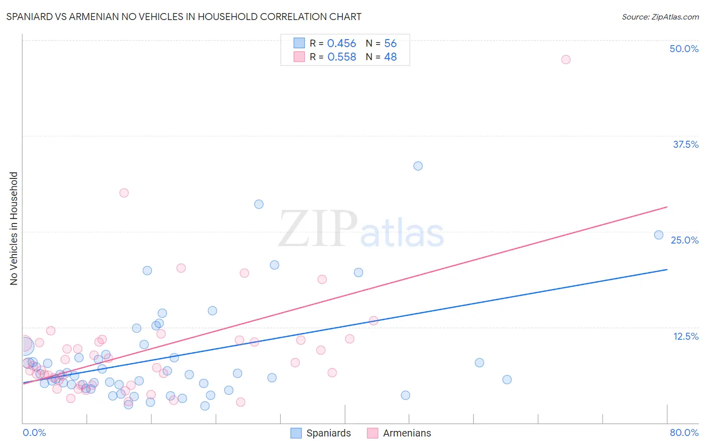 Spaniard vs Armenian No Vehicles in Household