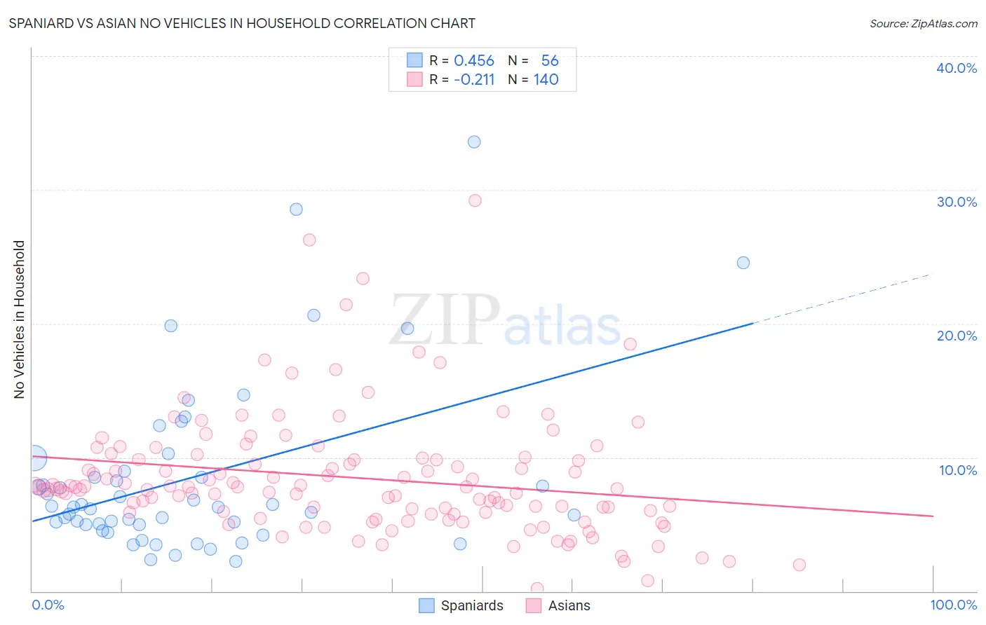 Spaniard vs Asian No Vehicles in Household