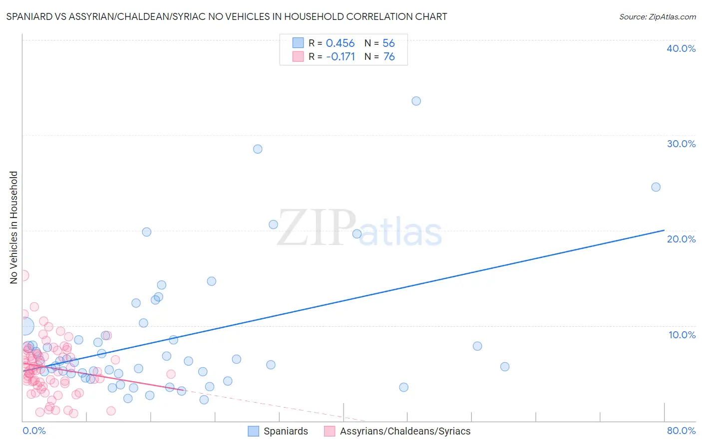 Spaniard vs Assyrian/Chaldean/Syriac No Vehicles in Household