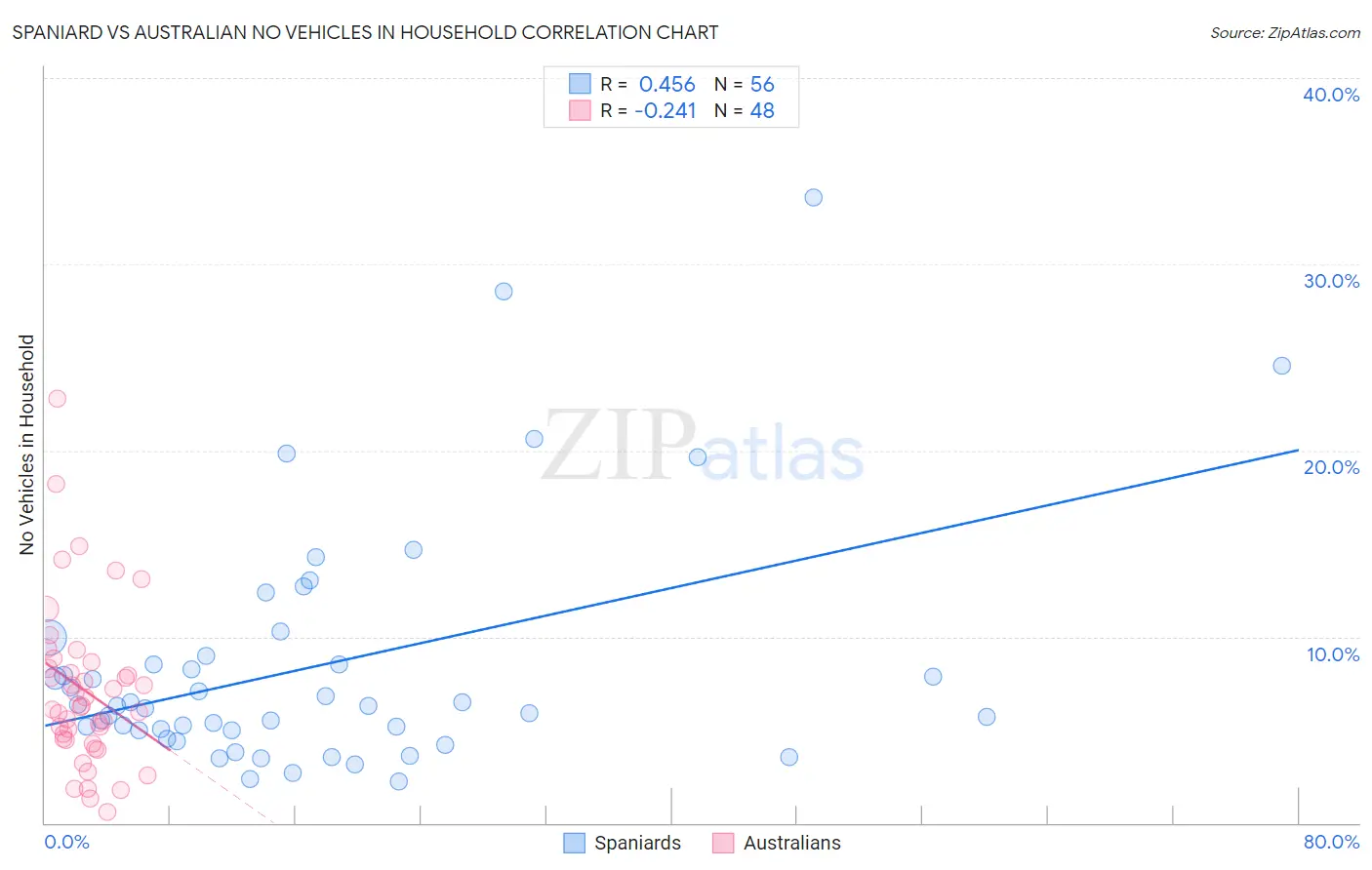 Spaniard vs Australian No Vehicles in Household