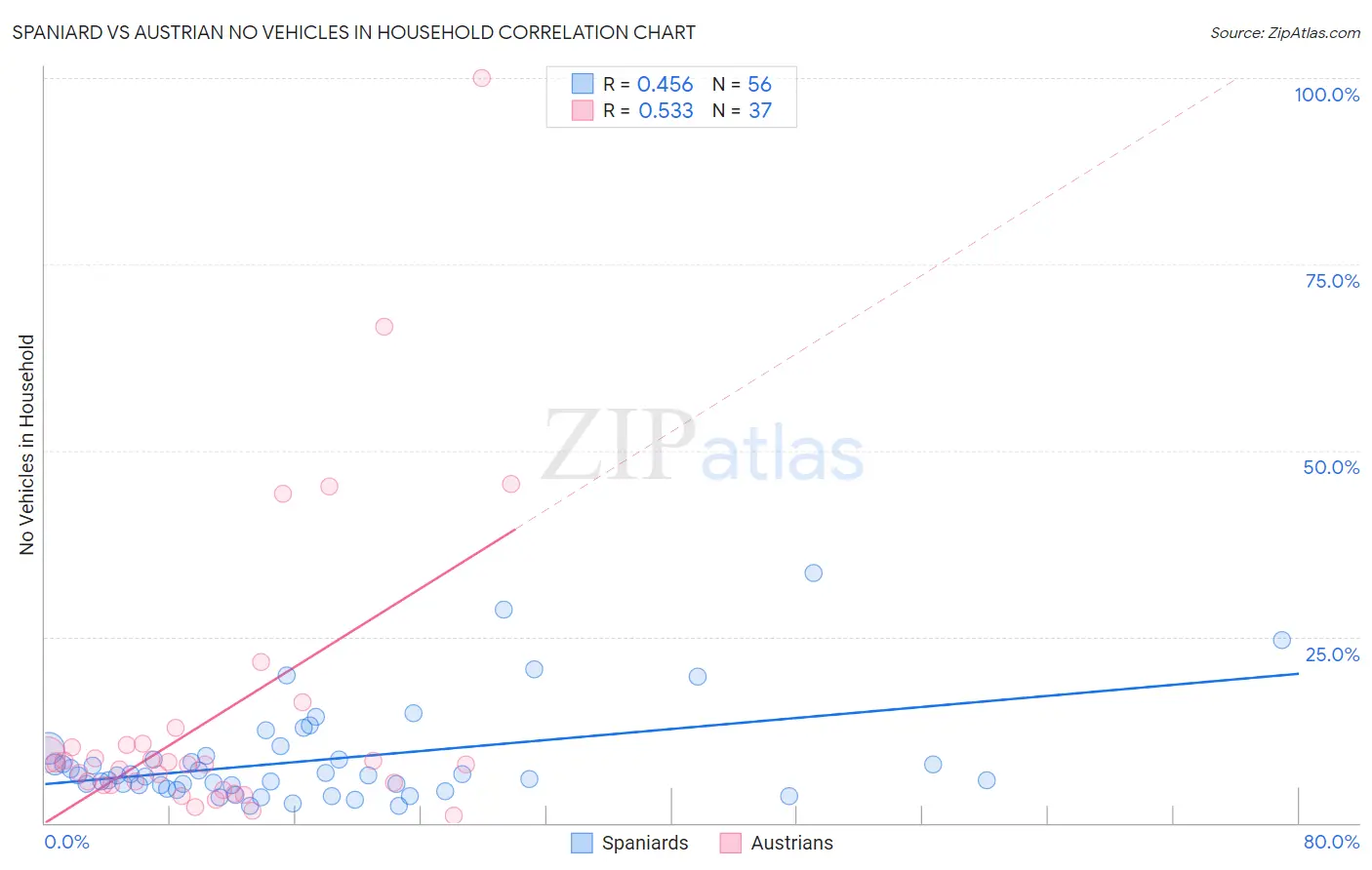 Spaniard vs Austrian No Vehicles in Household