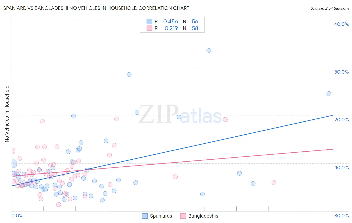 Spaniard vs Bangladeshi No Vehicles in Household