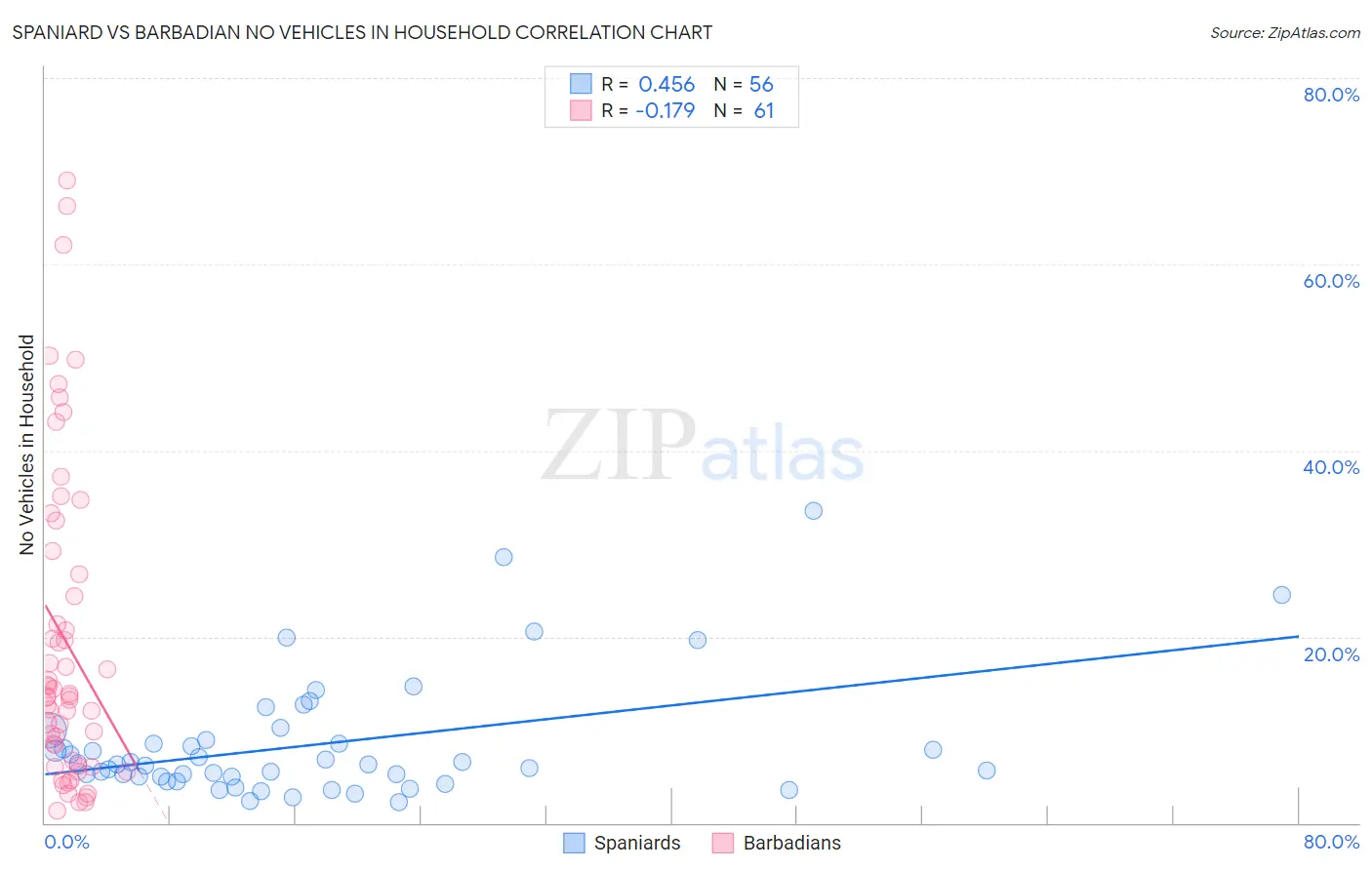 Spaniard vs Barbadian No Vehicles in Household