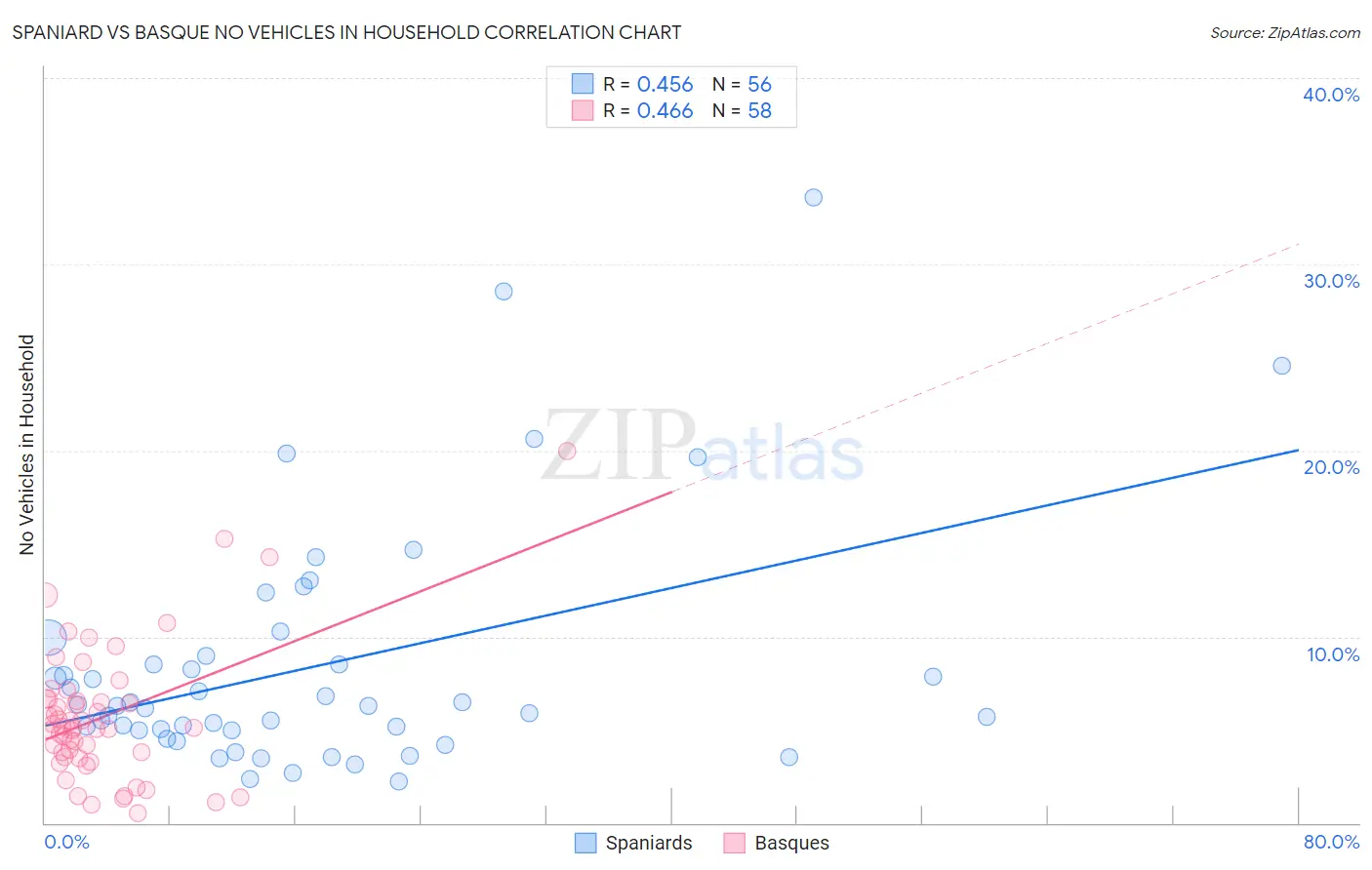 Spaniard vs Basque No Vehicles in Household