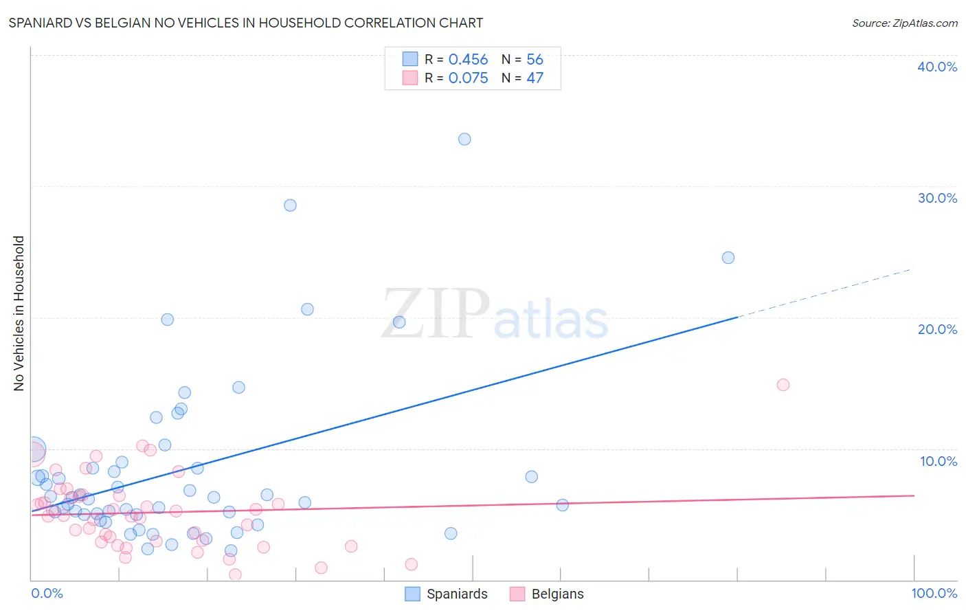 Spaniard vs Belgian No Vehicles in Household