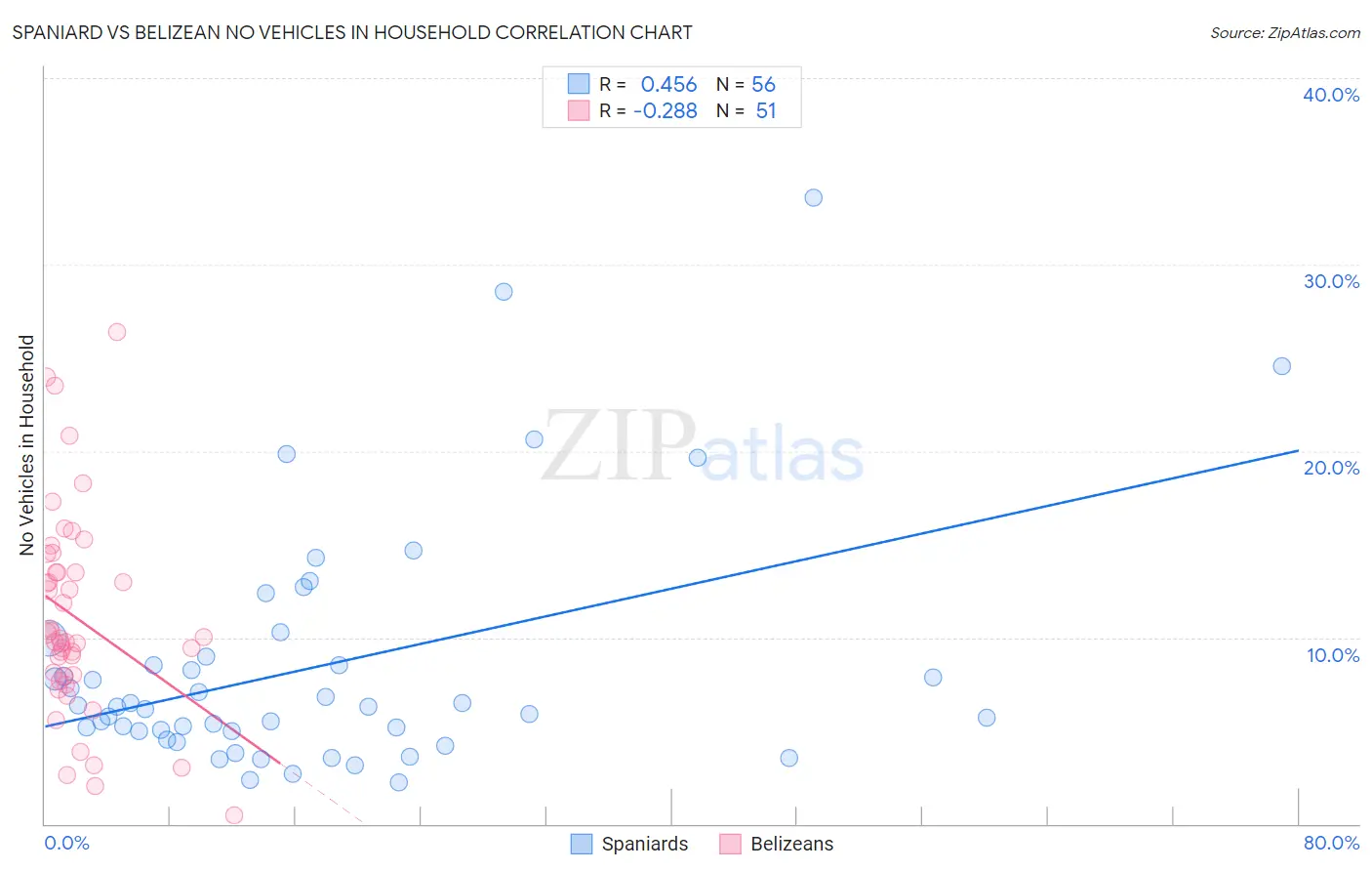 Spaniard vs Belizean No Vehicles in Household