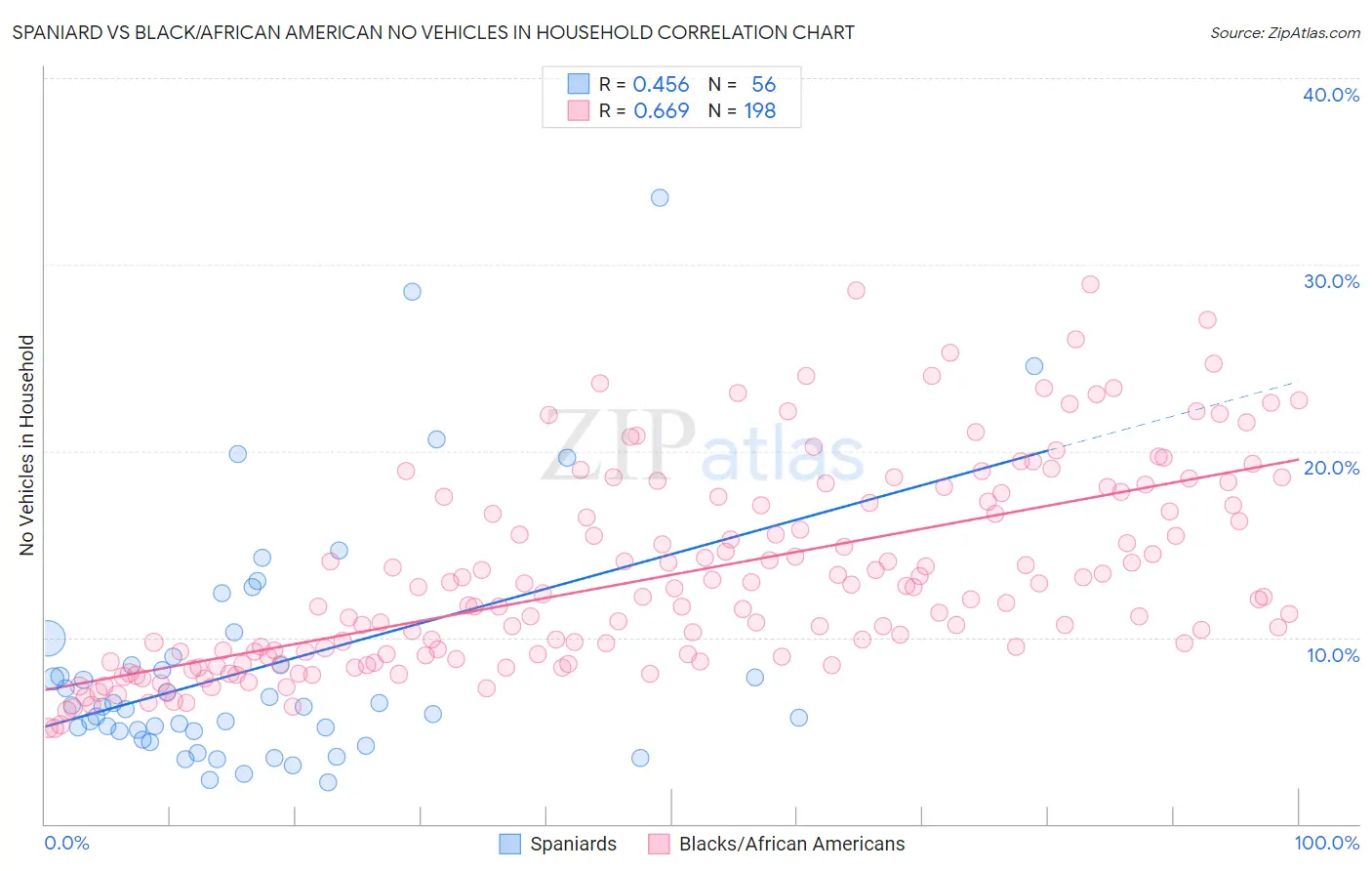 Spaniard vs Black/African American No Vehicles in Household