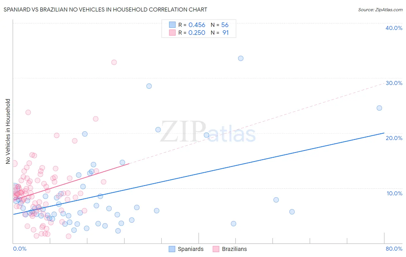 Spaniard vs Brazilian No Vehicles in Household