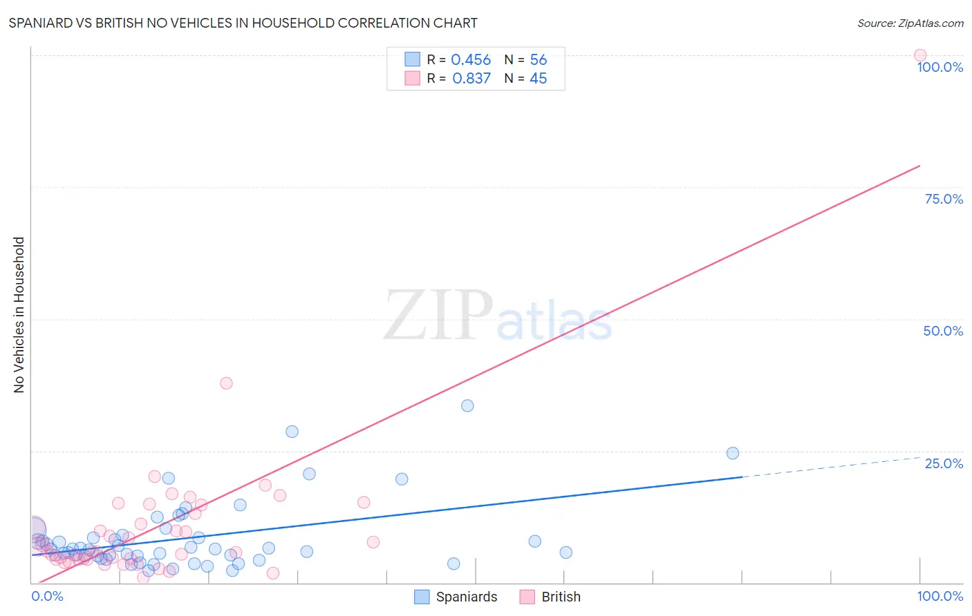 Spaniard vs British No Vehicles in Household