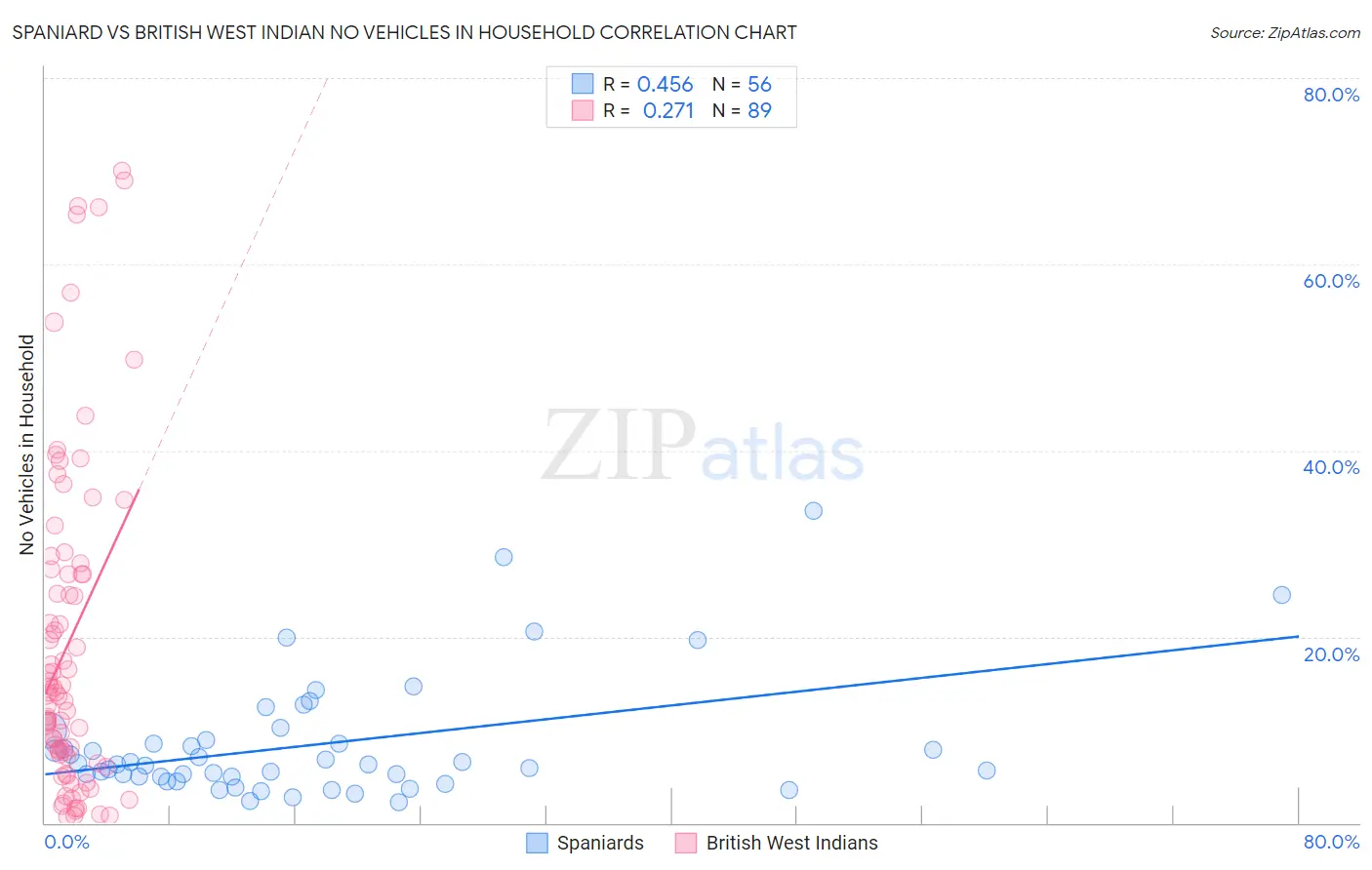 Spaniard vs British West Indian No Vehicles in Household