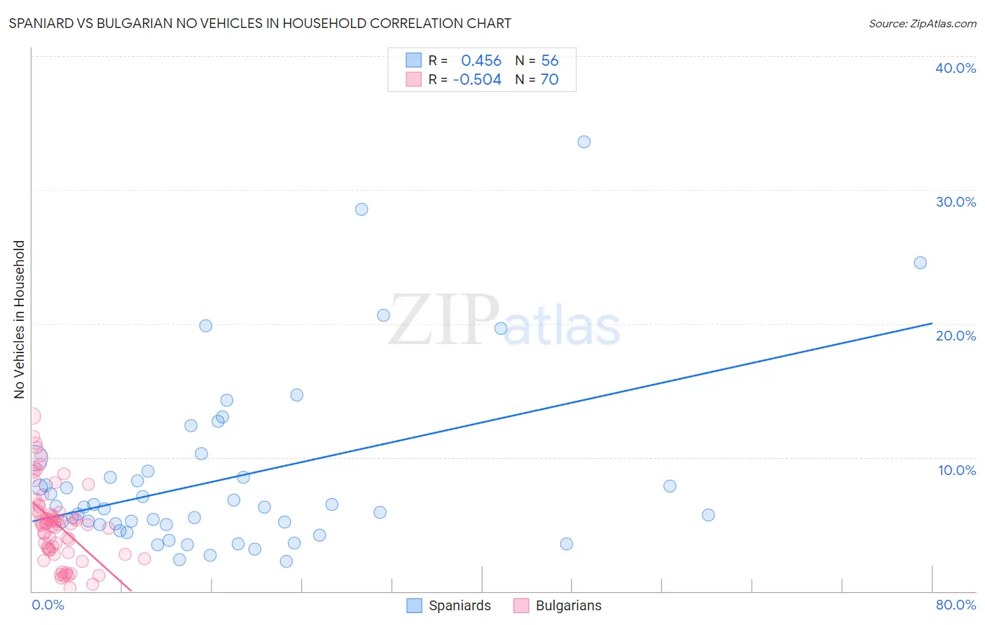 Spaniard vs Bulgarian No Vehicles in Household