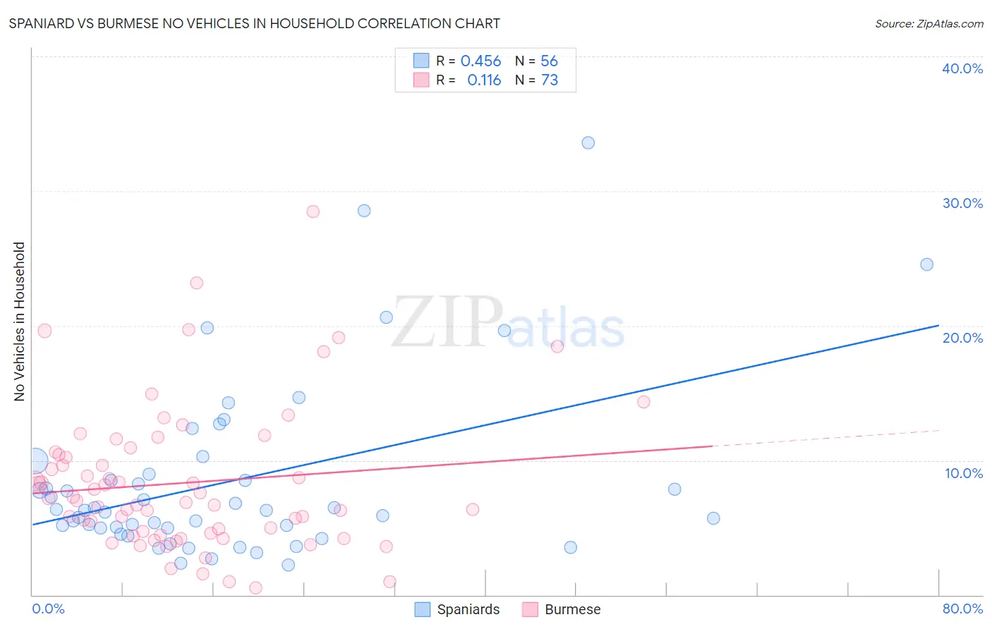 Spaniard vs Burmese No Vehicles in Household