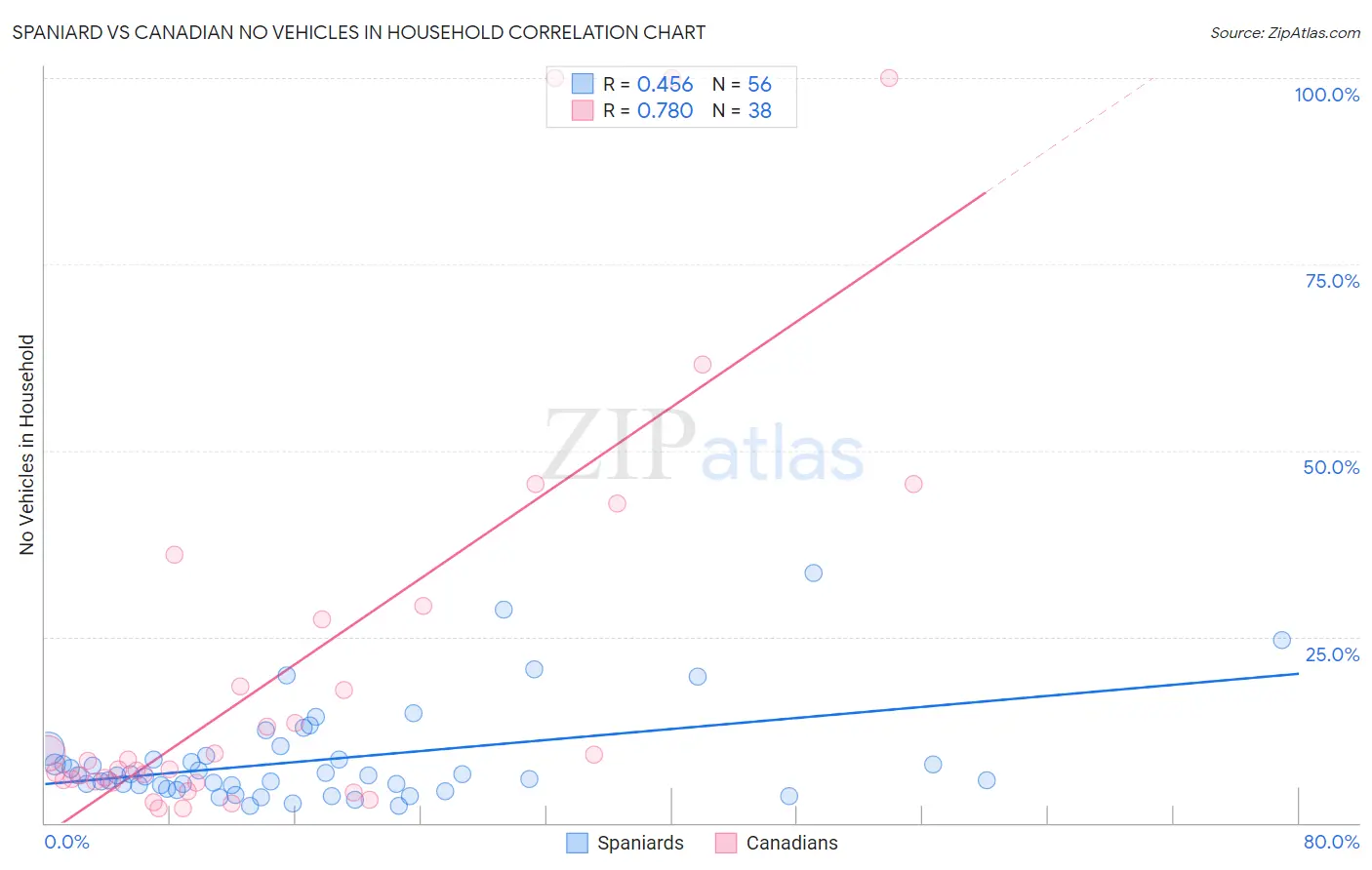 Spaniard vs Canadian No Vehicles in Household