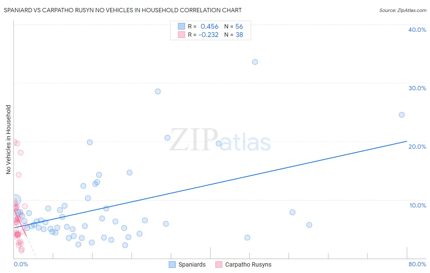 Spaniard vs Carpatho Rusyn No Vehicles in Household