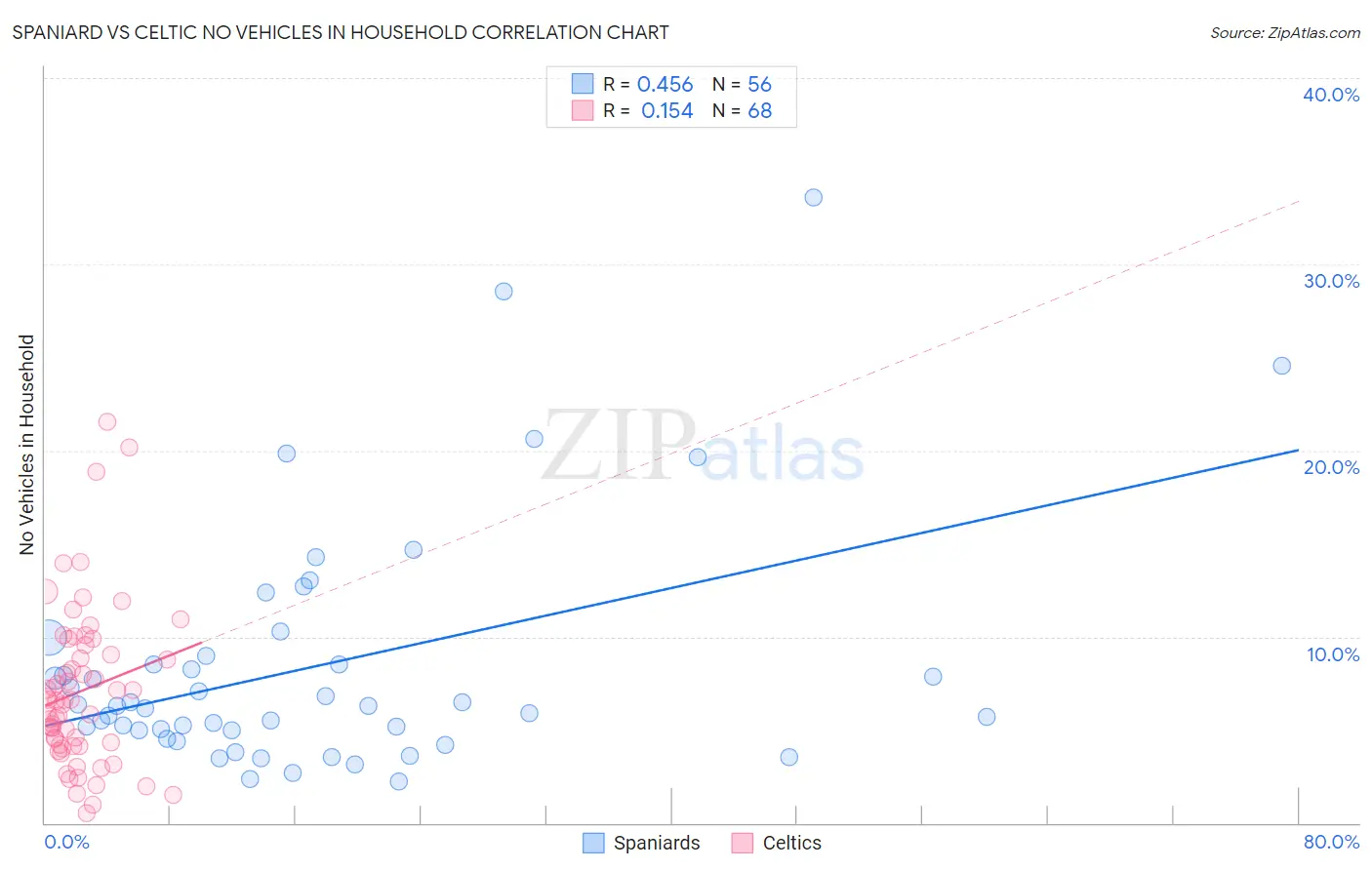 Spaniard vs Celtic No Vehicles in Household