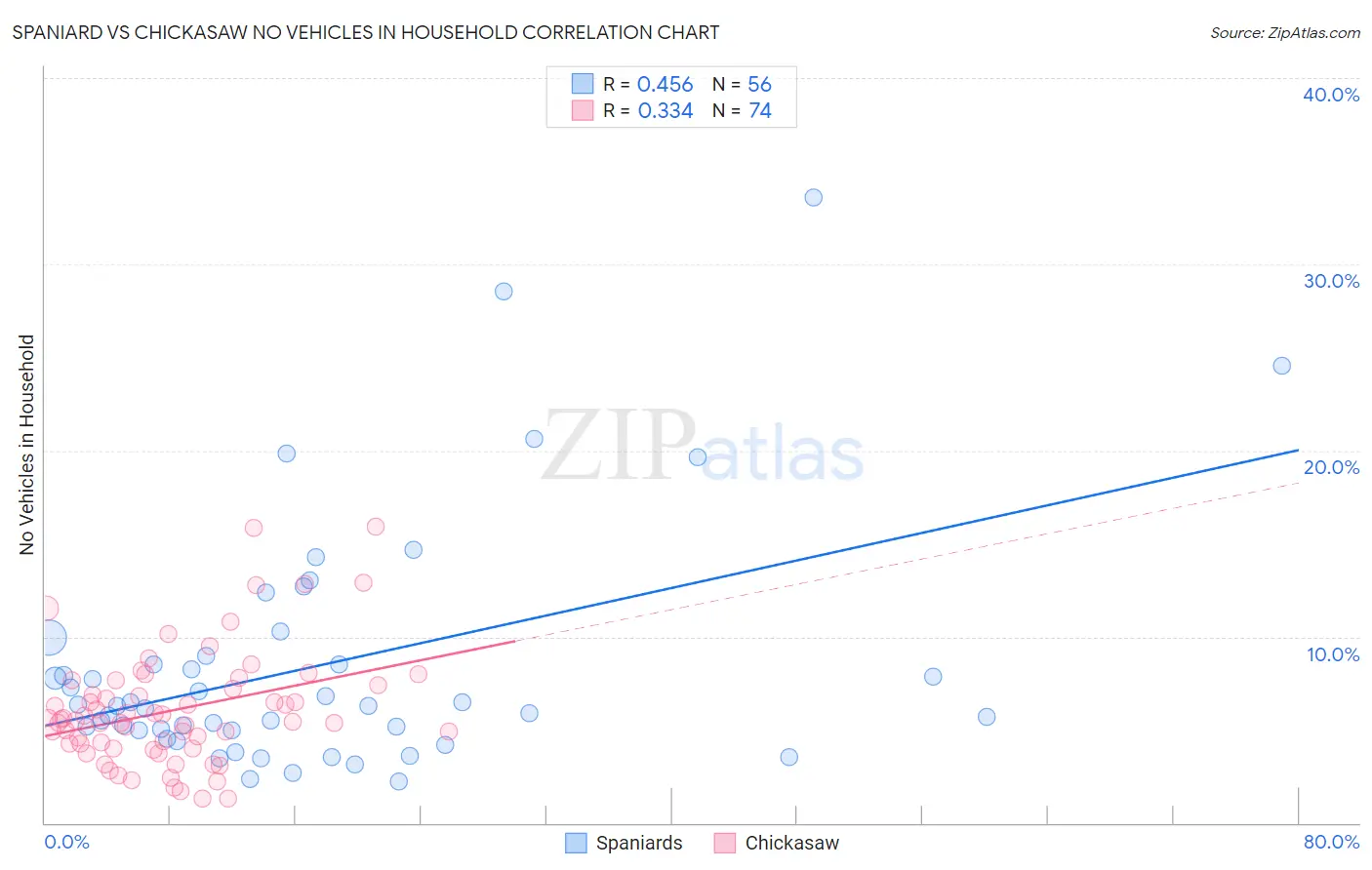 Spaniard vs Chickasaw No Vehicles in Household