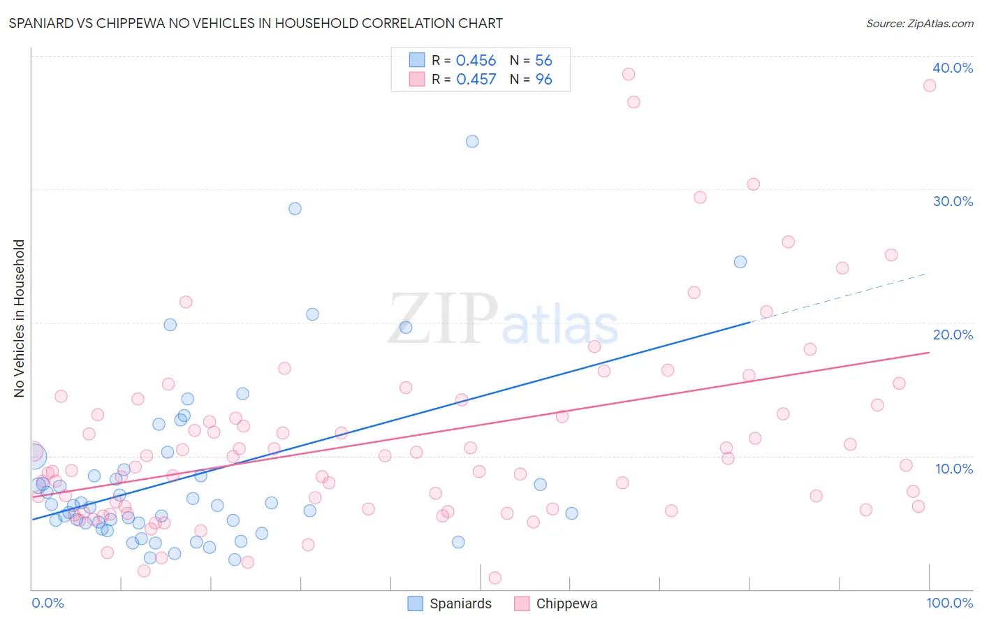 Spaniard vs Chippewa No Vehicles in Household