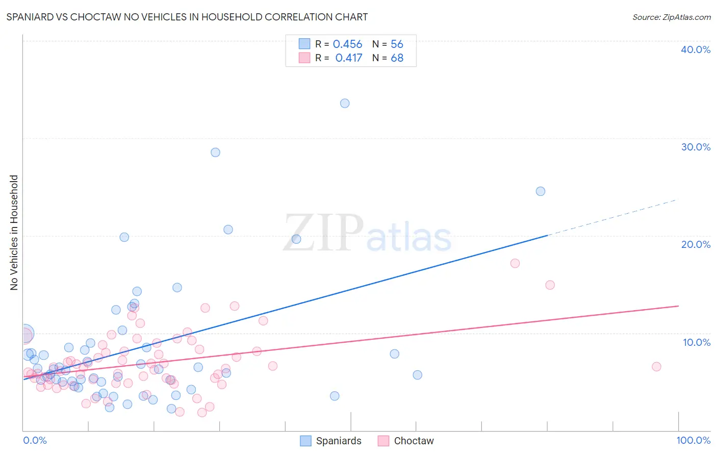 Spaniard vs Choctaw No Vehicles in Household