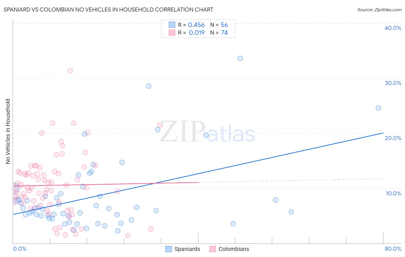 Spaniard vs Colombian No Vehicles in Household