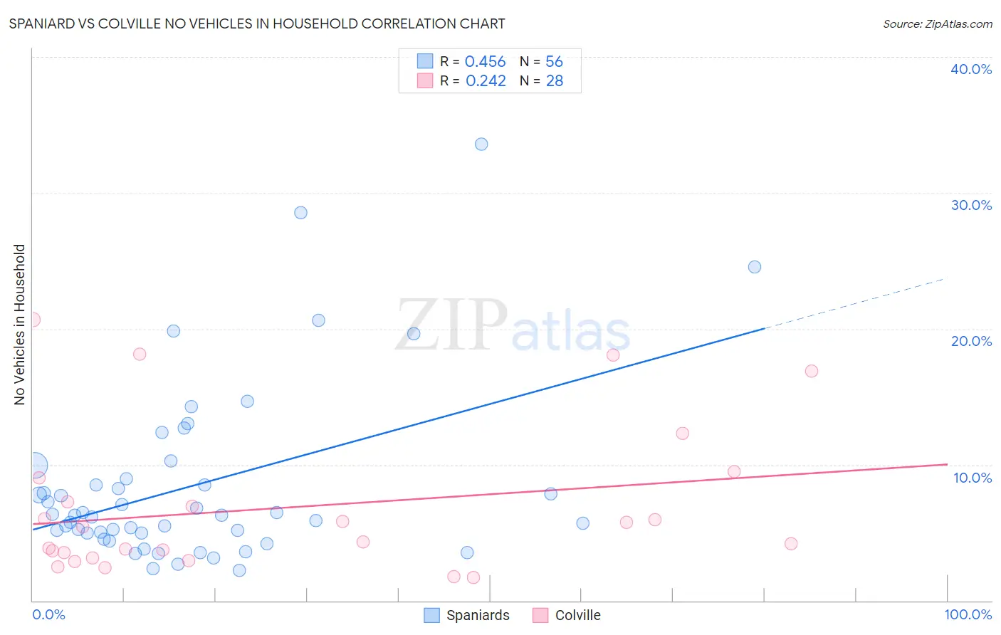 Spaniard vs Colville No Vehicles in Household
