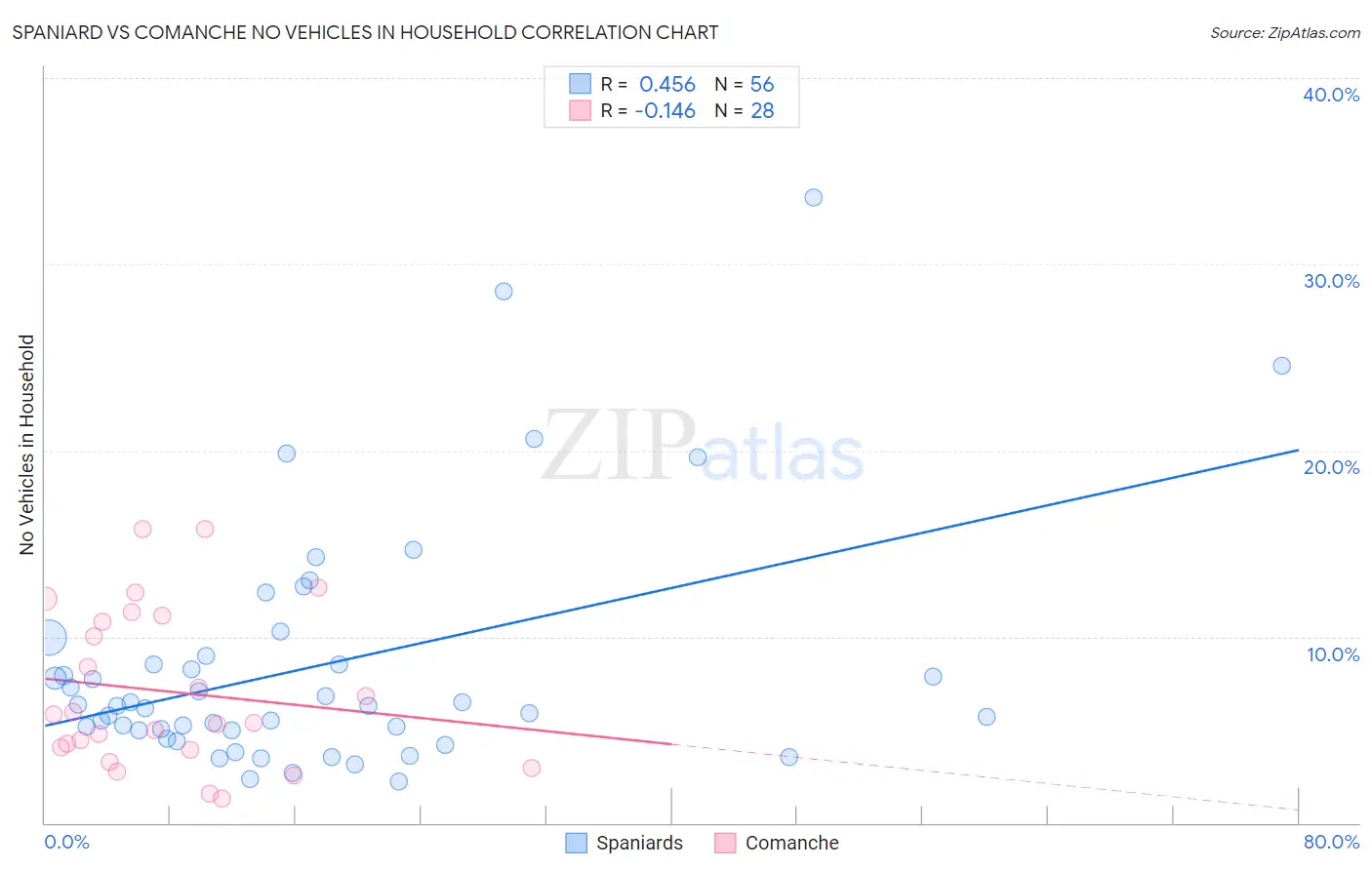 Spaniard vs Comanche No Vehicles in Household