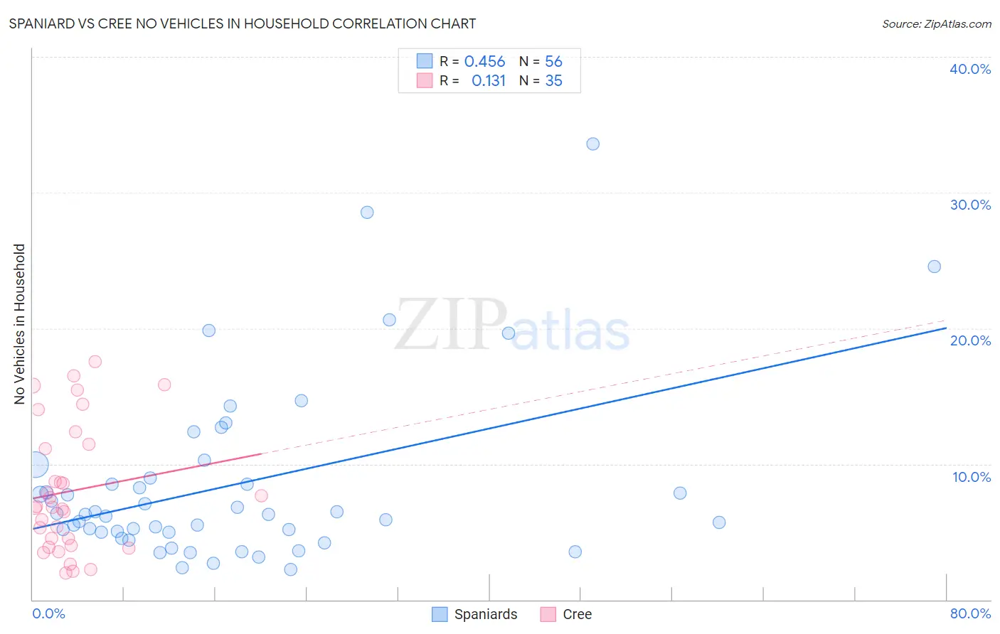 Spaniard vs Cree No Vehicles in Household