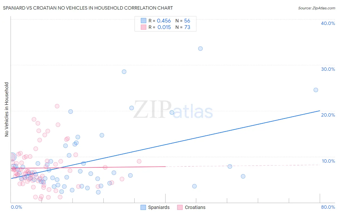 Spaniard vs Croatian No Vehicles in Household