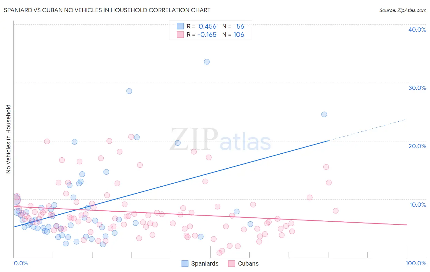 Spaniard vs Cuban No Vehicles in Household