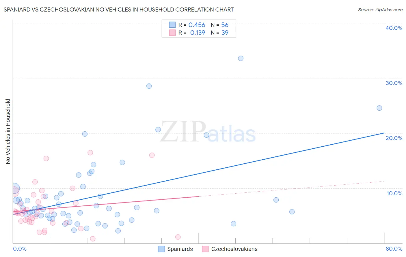 Spaniard vs Czechoslovakian No Vehicles in Household