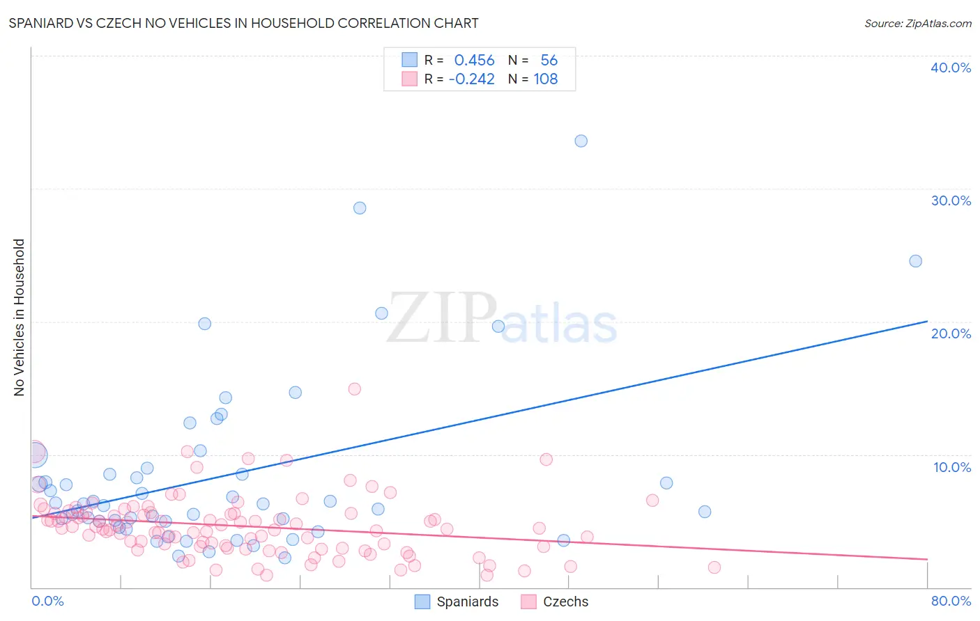 Spaniard vs Czech No Vehicles in Household