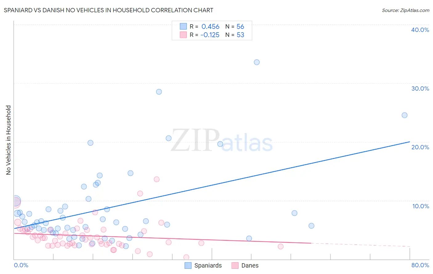 Spaniard vs Danish No Vehicles in Household