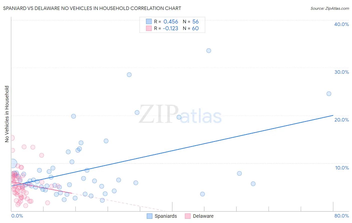 Spaniard vs Delaware No Vehicles in Household