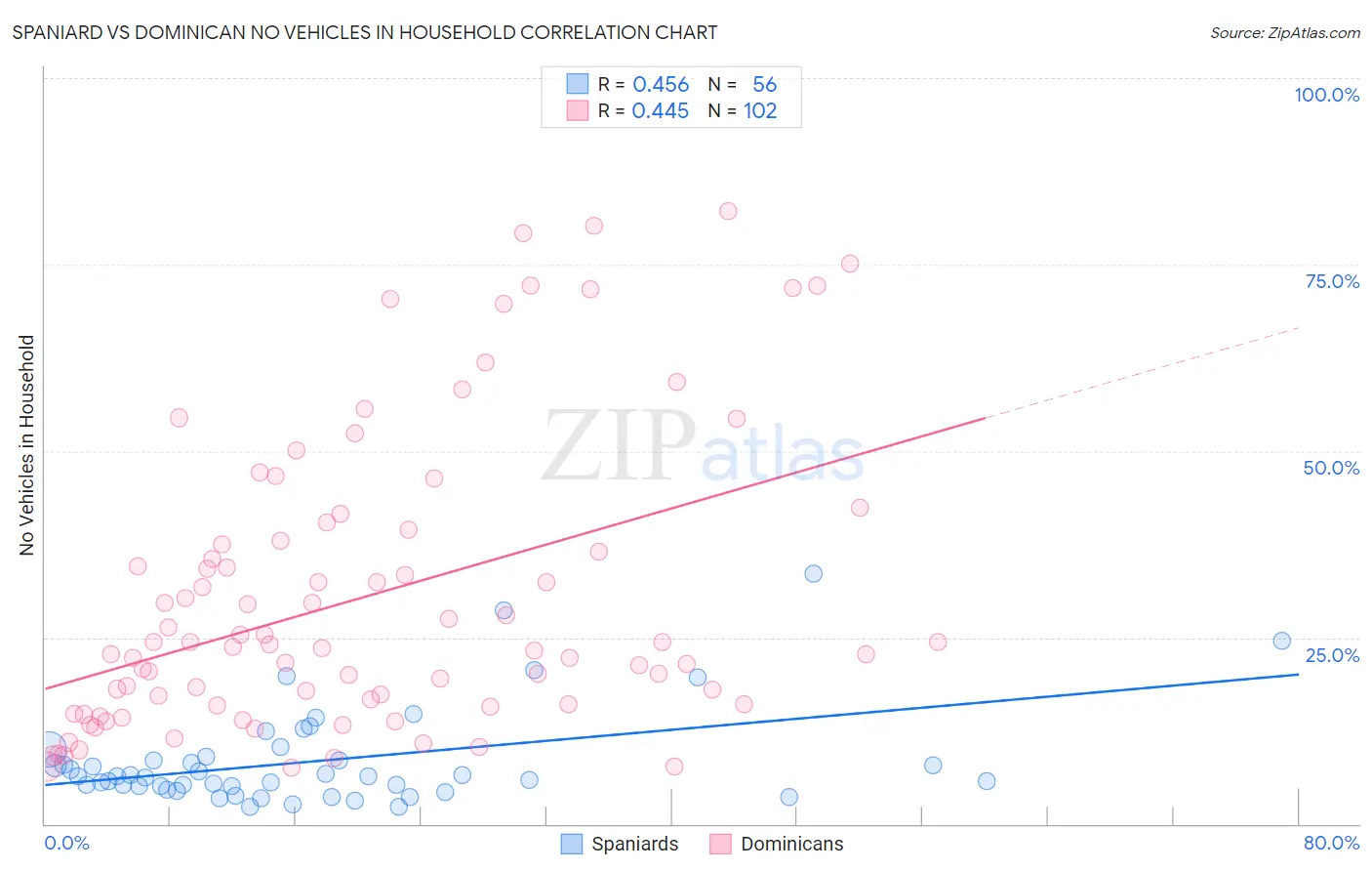 Spaniard vs Dominican No Vehicles in Household