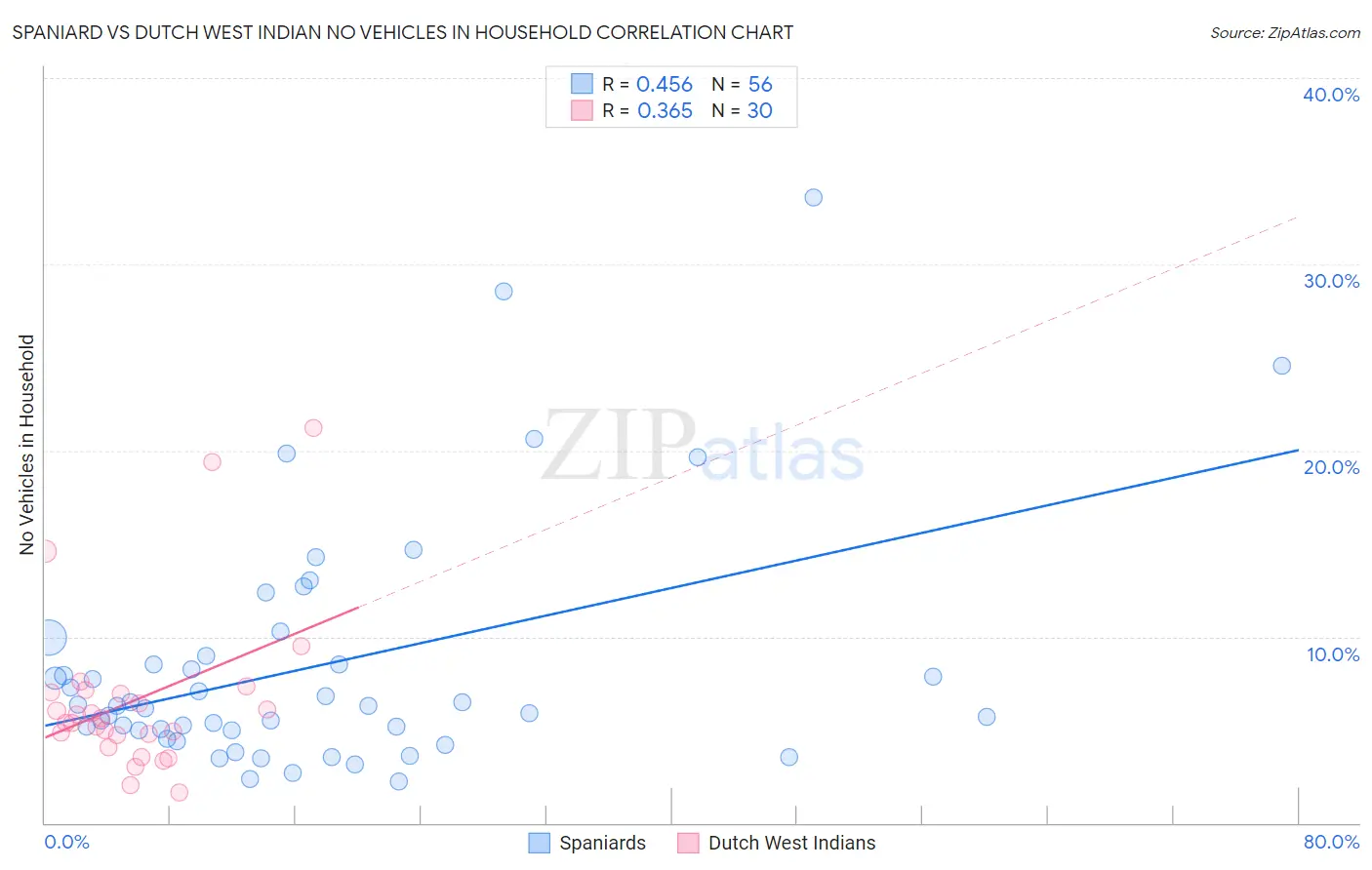 Spaniard vs Dutch West Indian No Vehicles in Household