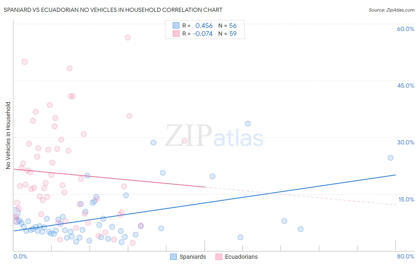 Spaniard vs Ecuadorian No Vehicles in Household