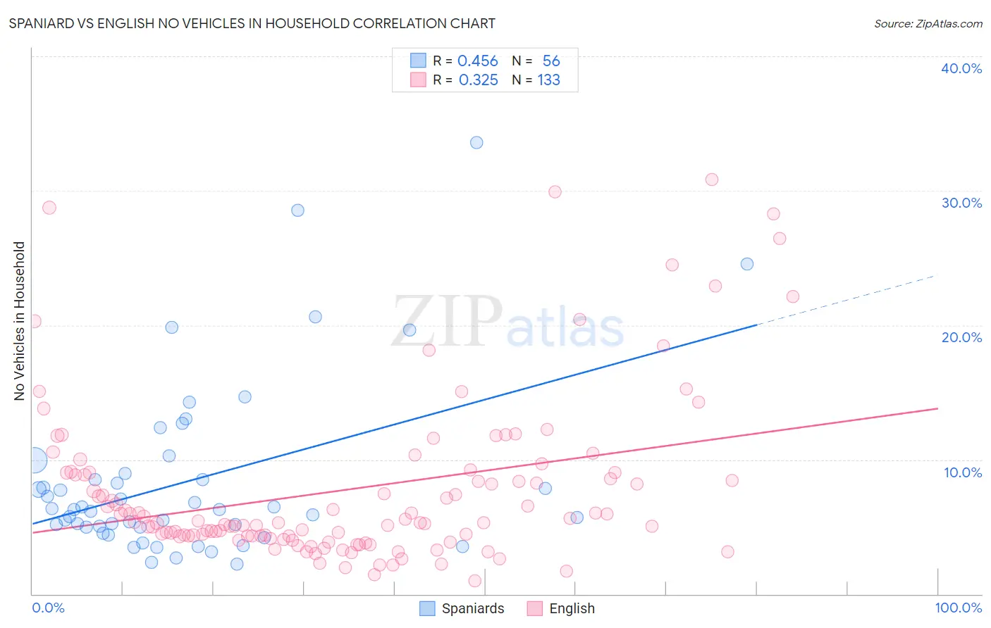 Spaniard vs English No Vehicles in Household