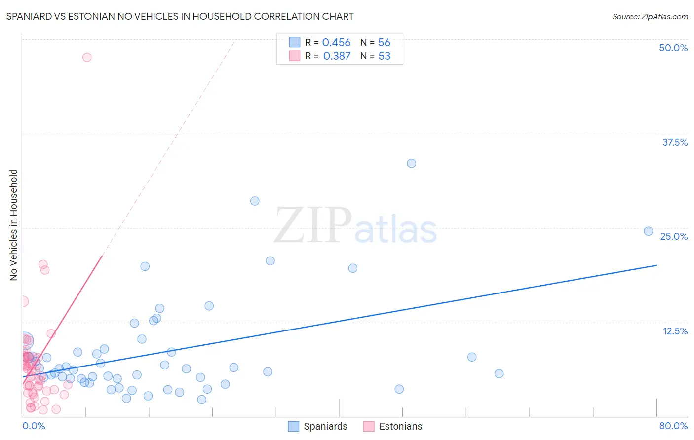 Spaniard vs Estonian No Vehicles in Household
