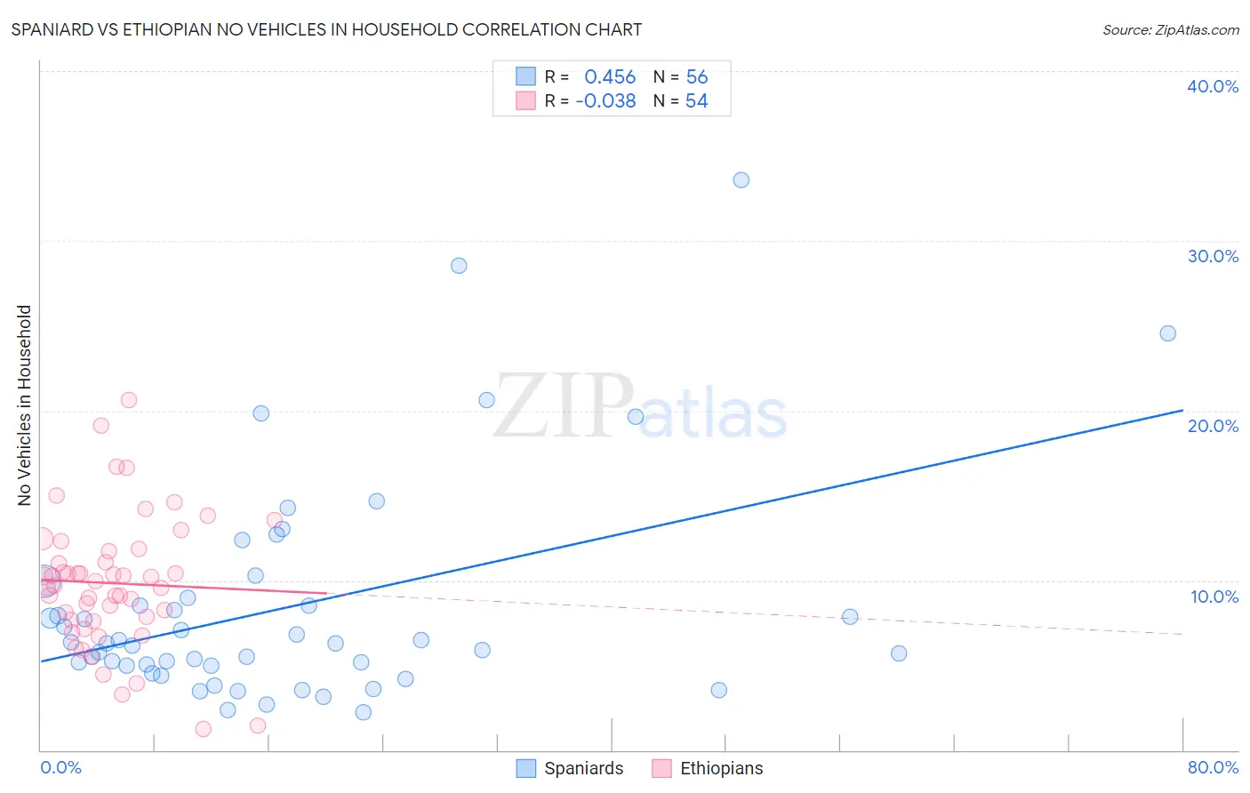 Spaniard vs Ethiopian No Vehicles in Household