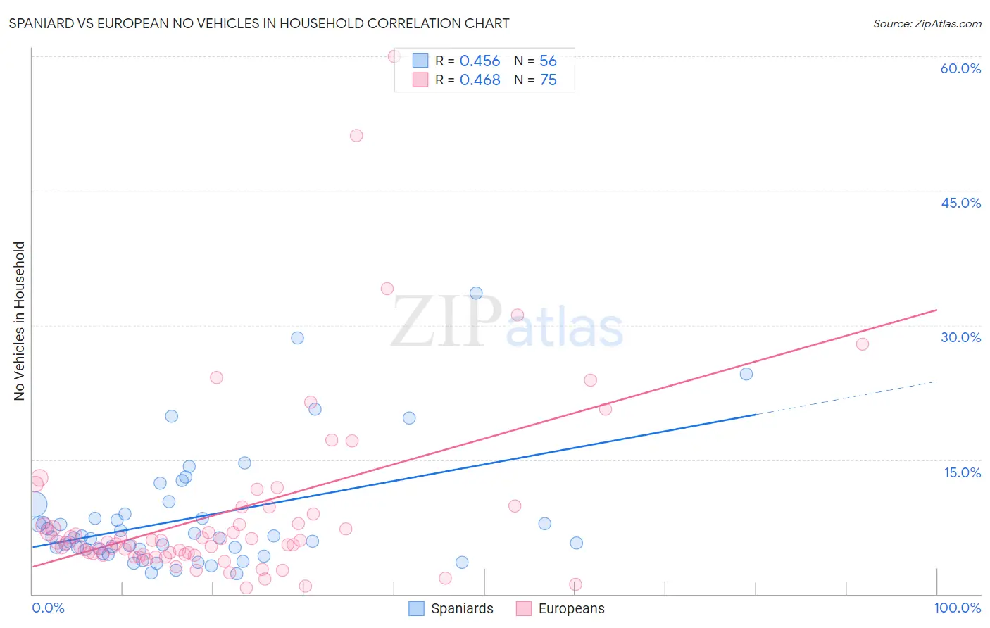 Spaniard vs European No Vehicles in Household