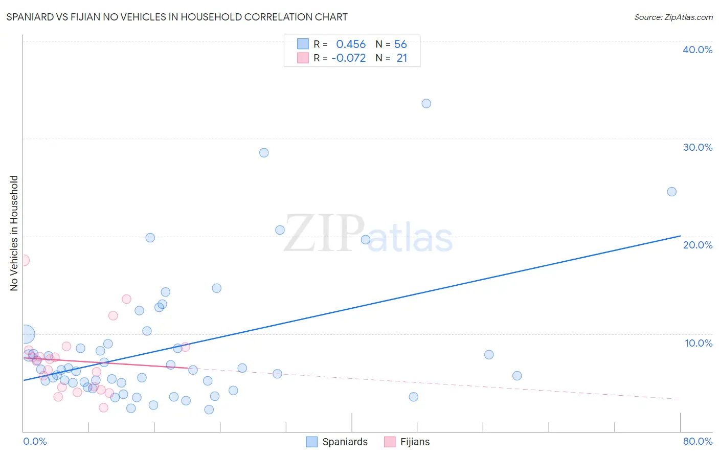 Spaniard vs Fijian No Vehicles in Household