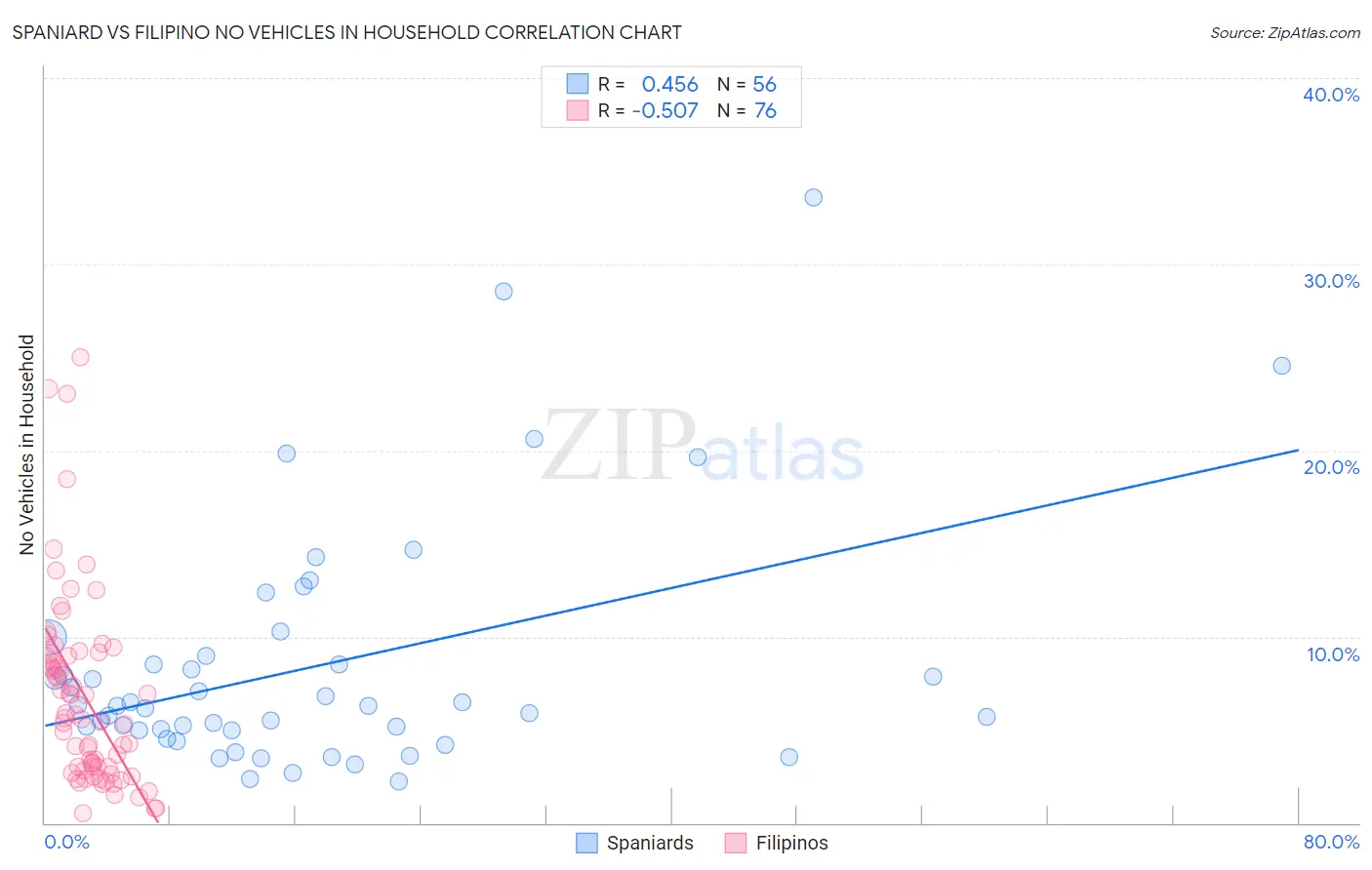 Spaniard vs Filipino No Vehicles in Household