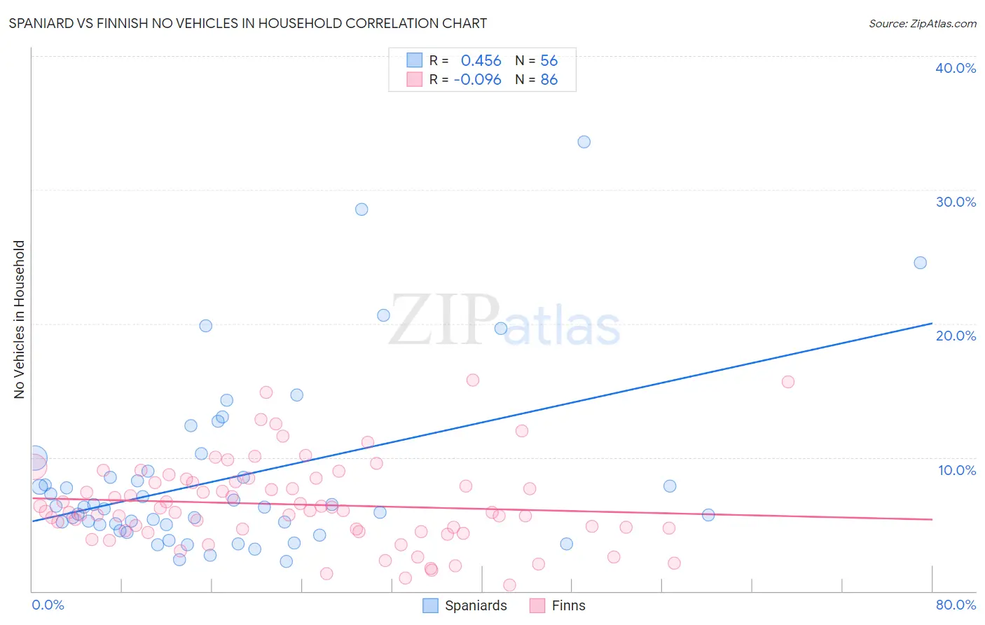 Spaniard vs Finnish No Vehicles in Household