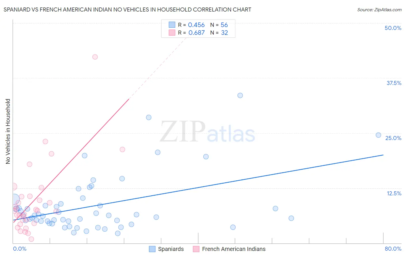 Spaniard vs French American Indian No Vehicles in Household