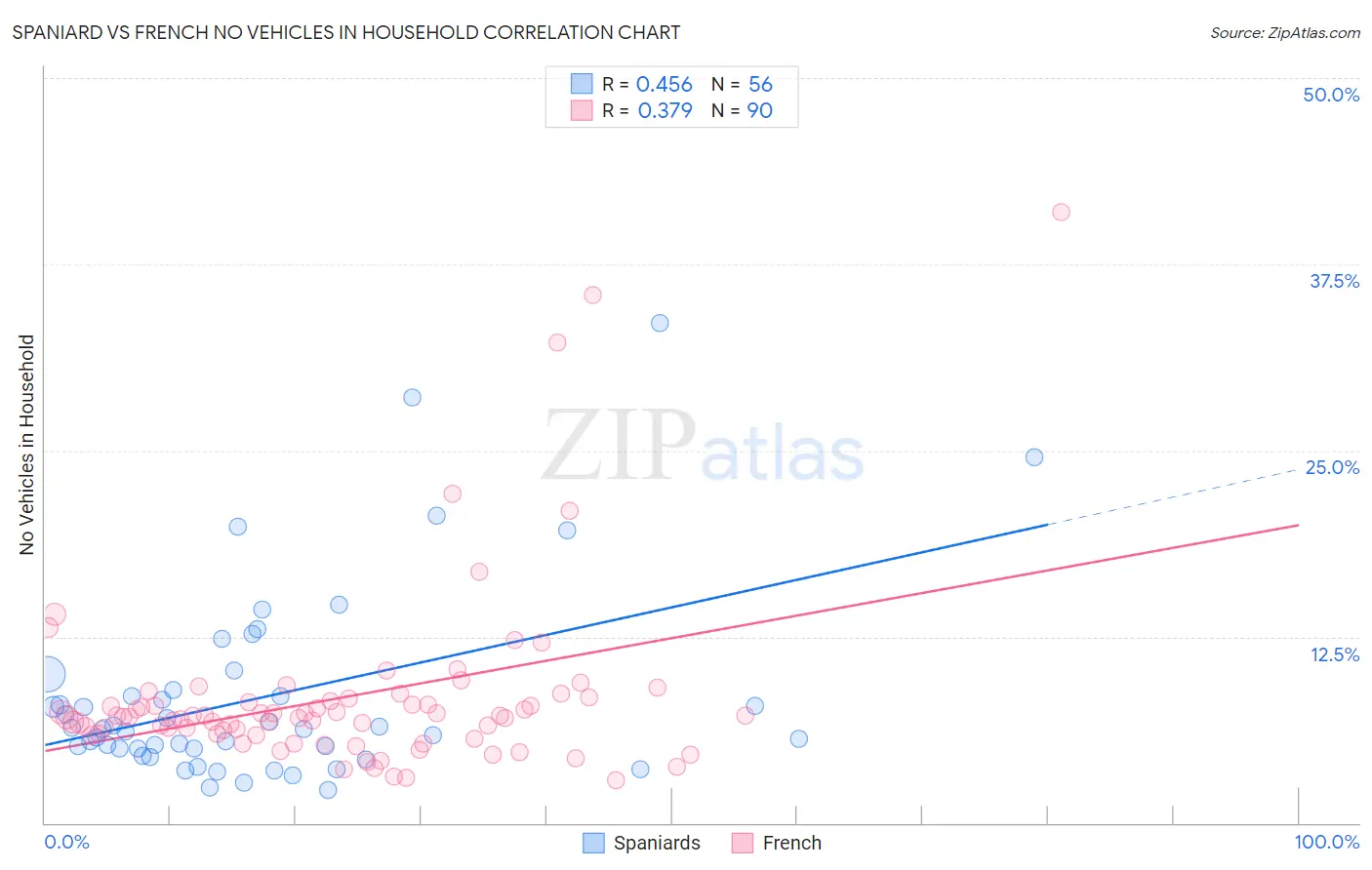Spaniard vs French No Vehicles in Household