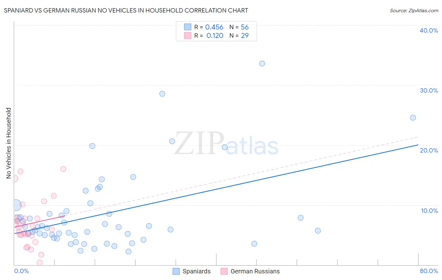 Spaniard vs German Russian No Vehicles in Household