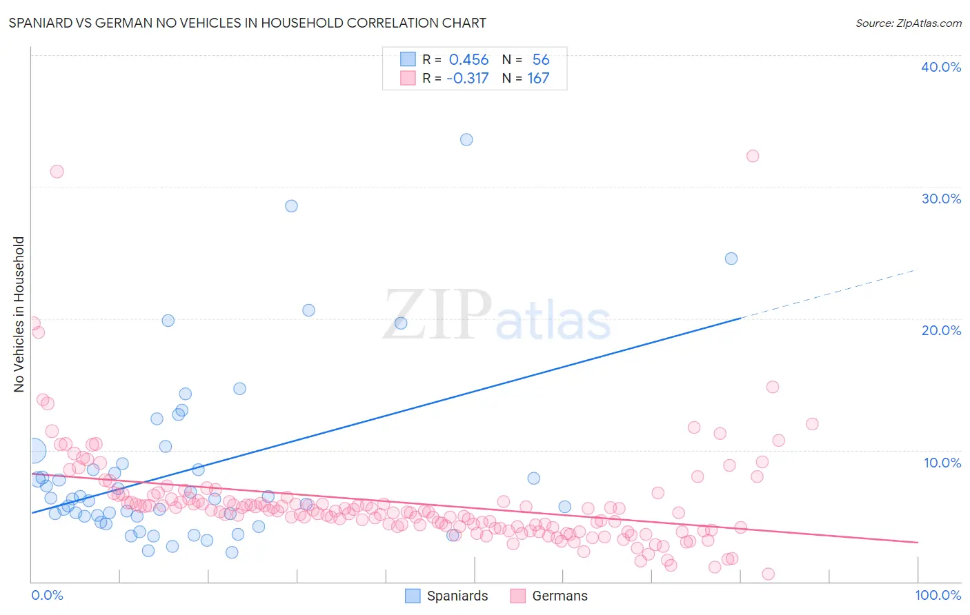 Spaniard vs German No Vehicles in Household