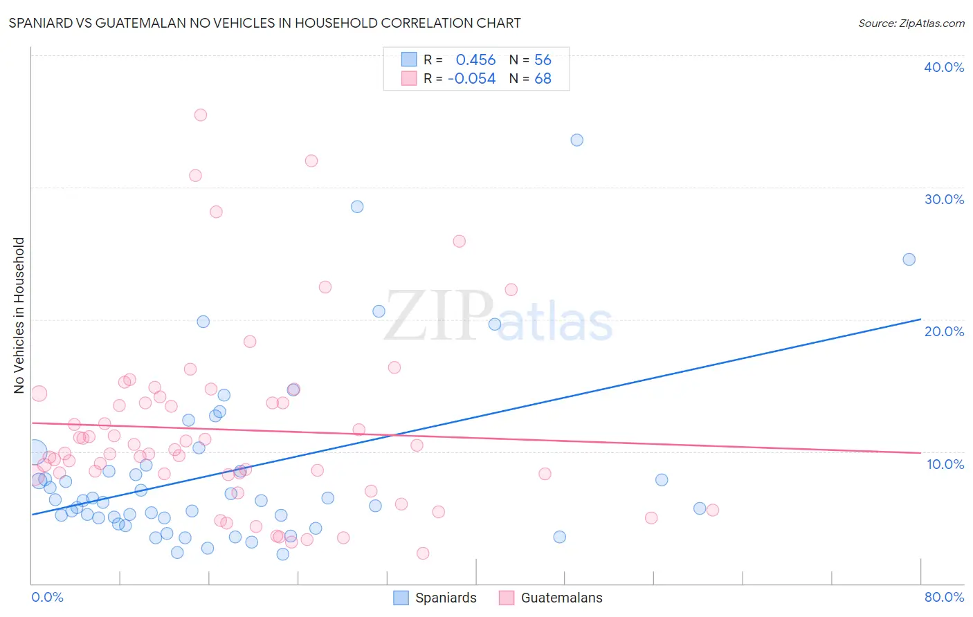Spaniard vs Guatemalan No Vehicles in Household