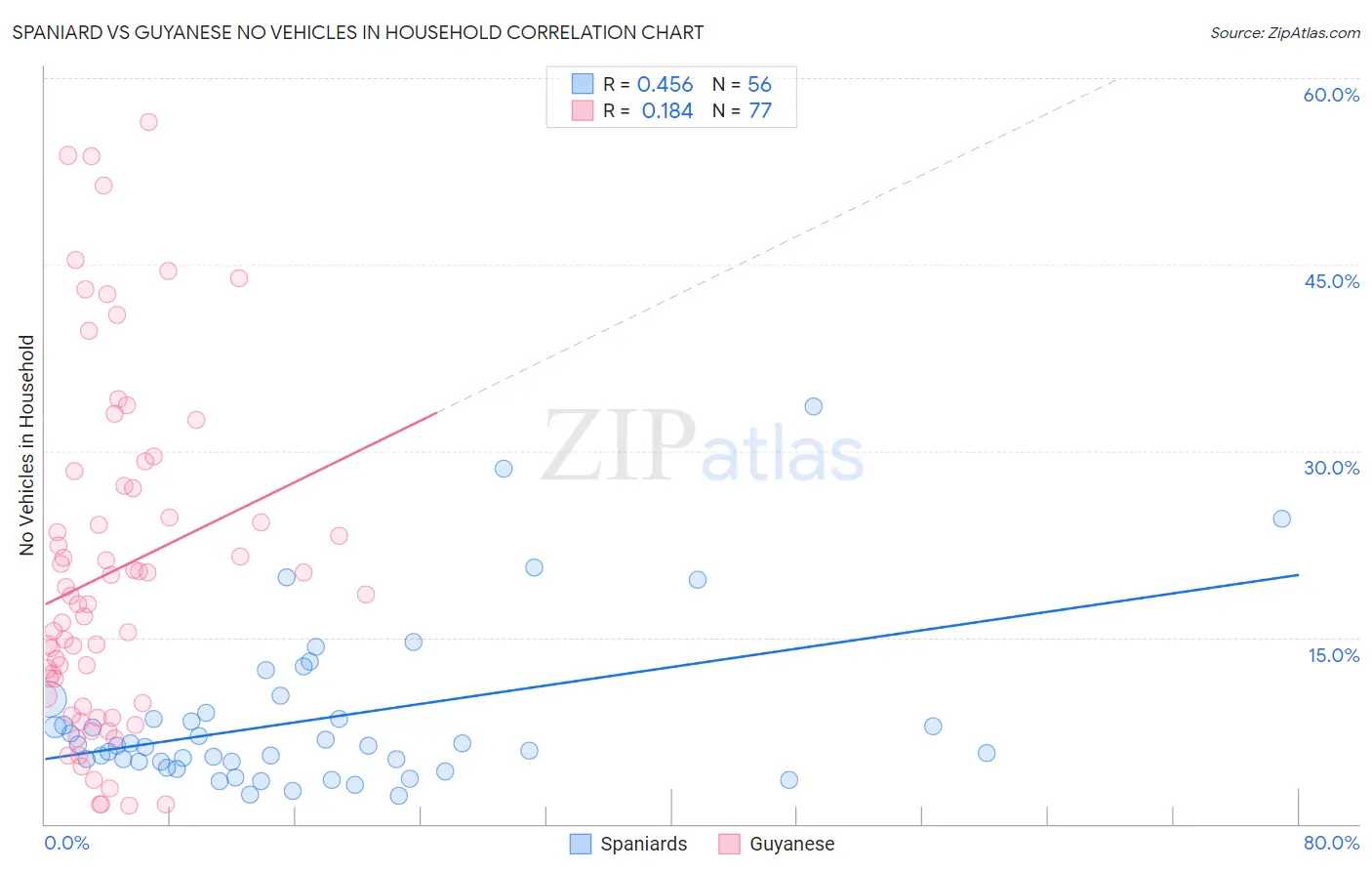 Spaniard vs Guyanese No Vehicles in Household