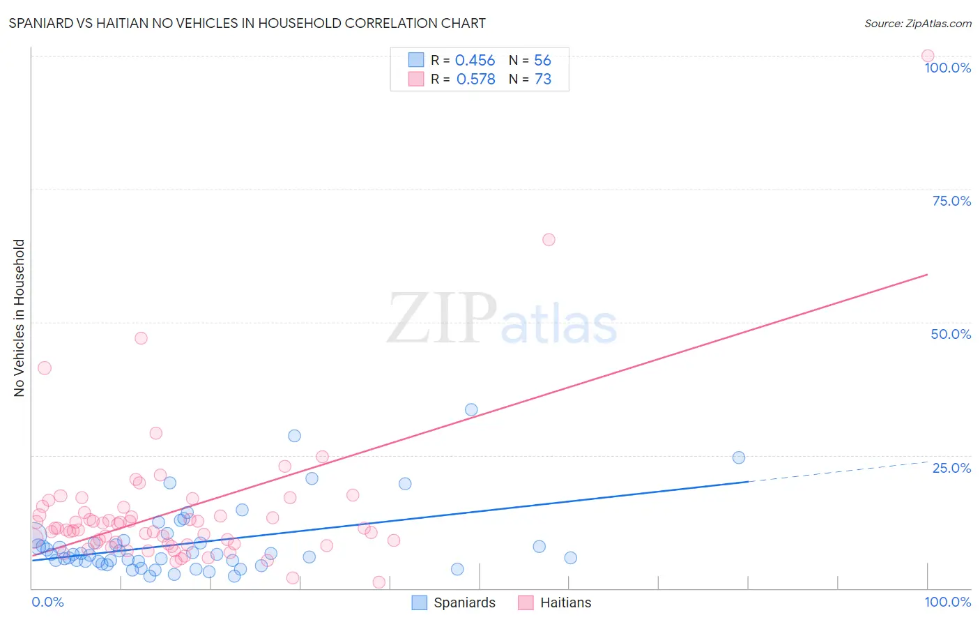 Spaniard vs Haitian No Vehicles in Household