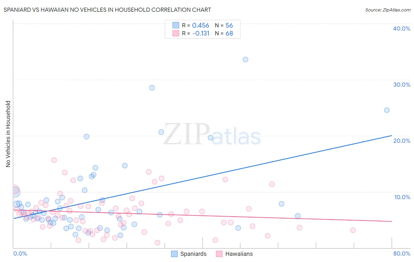 Spaniard vs Hawaiian No Vehicles in Household